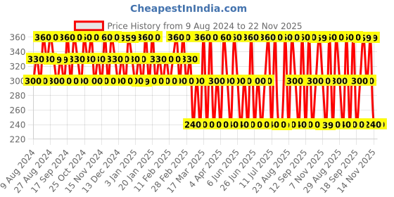 tatacliq.com Dorall Collection Chaste Noir Eau de Toilette for Men - 100 ml dorall collection Price History Graph from 9 Aug 2024 to 22 Nov 2025