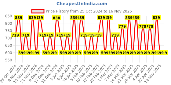 tatacliq.com Dorall Collection Chaste Noir + Lion Heart Eau de Toilette Combo Set - Pack of 2 dorall collection Price History Graph from 25 Oct 2024 to 15 Nov 2025