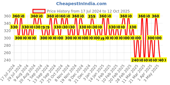 tatacliq.com Dorall Collection Checkered Flag Eau de Toilette for Men - 100 ml dorall collection Price History Graph from 17 Jul 2024 to 12 Oct 2025