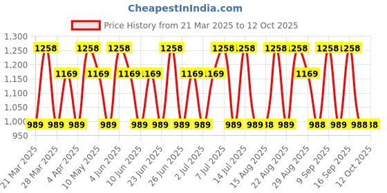 tatacliq.com Dorall Collection DC 4 U Exclusive, Chaste Noir & DC Marine Noir EDT - Pack of 3 dorall collection Price History Graph from 21 Mar 2025 to 11 Oct 2025