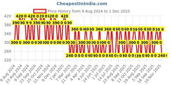 tatacliq.com Dorall Collection DC Marine Eau de Toilette for Men - 100 ml dorall collection Price History Graph from 9 Aug 2024 to 1 Dec 2025