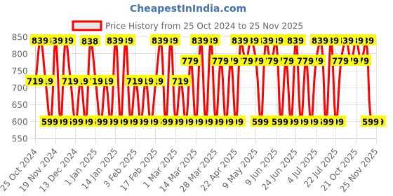 tatacliq.com Dorall Collection DC Marine + Silver Secret Eau de Toilette Combo Set - Pack of 2 dorall collection Price History Graph from 25 Oct 2024 to 25 Nov 2025