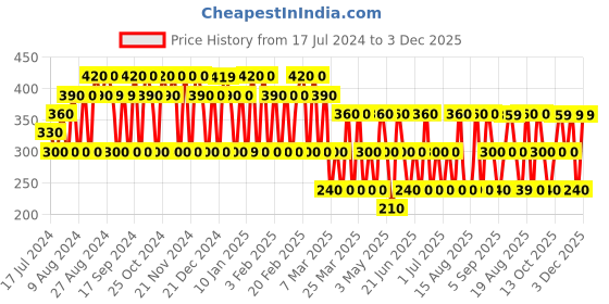 tatacliq.com Dorall Collection Everscent Eau de Toilette for Women - 100 ml dorall collection Price History Graph from 17 Jul 2024 to 3 Dec 2025