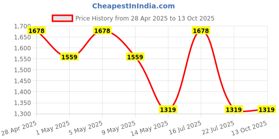tatacliq.com Dorall Collection Eversent, Mystique Charm & Mynstic Lavender & Honey Body Mist - Pack of 3 dorall collection Price History Graph from 28 Apr 2025 to 13 Oct 2025