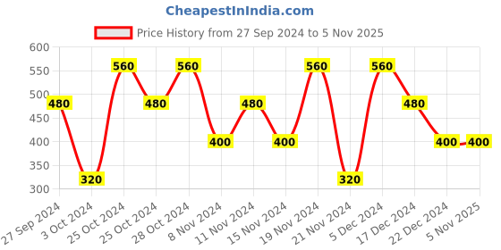 tatacliq.com Dorall Collection Exotic Vanilla Fragrance Body Mist for Women - 236 ml dorall collection Price History Graph from 27 Sep 2024 to 4 Nov 2025
