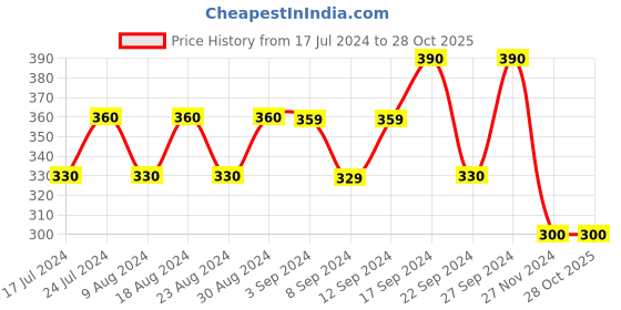 tatacliq.com Dorall Collection Fast Beat Eau de Toilette for Men - 100 ml dorall collection Price History Graph from 17 Jul 2024 to 27 Oct 2025