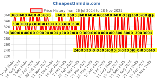 tatacliq.com Dorall Collection Fluid Intense Eau de Toilette for Men - 100 ml dorall collection Price History Graph from 26 Jul 2024 to 28 Nov 2025