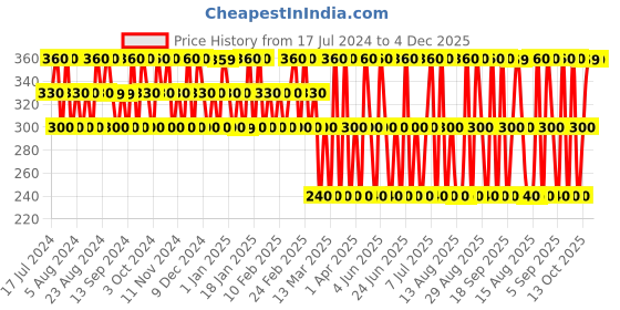 tatacliq.com Dorall Collection Green Secret Eau de Toilette for Men - 100 ml dorall collection Price History Graph from 17 Jul 2024 to 4 Dec 2025