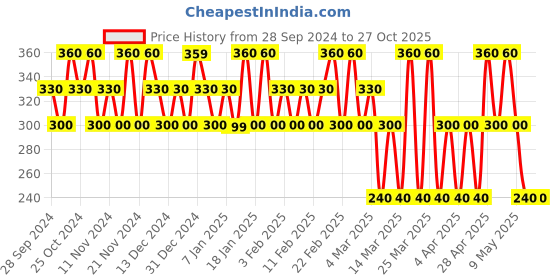 tatacliq.com Dorall Collection Hey Eau de Toilette for Women - 100 ml dorall collection Price History Graph from 28 Sep 2024 to 26 Oct 2025