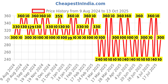 tatacliq.com Dorall Collection Hunted Eau de Toilette For Men - 100 ml dorall collection Price History Graph from 9 Aug 2024 to 13 Oct 2025