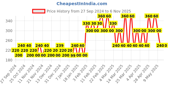tatacliq.com Dorall Collection Isle Of Love Eau De Toilette Spray for Women - 30 ml dorall collection Price History Graph from 27 Sep 2024 to 2 Nov 2025
