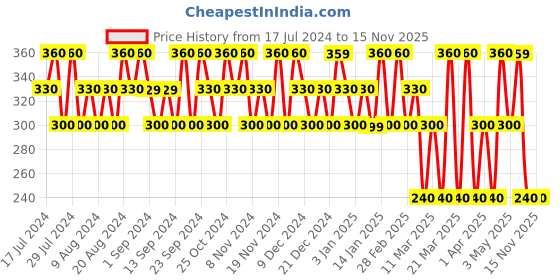 tatacliq.com Dorall Collection Lion Heart Eau de Toilette for Men - 100 ml dorall collection Price History Graph from 17 Jul 2024 to 15 Nov 2025