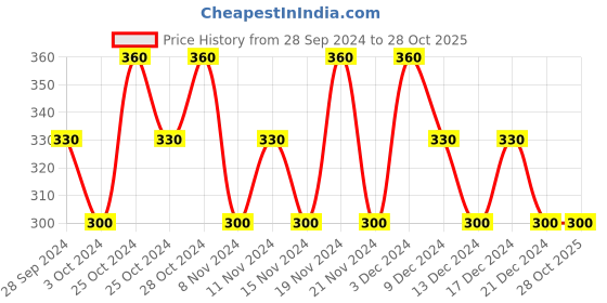 tatacliq.com Dorall Collection Mesmeric Eau de Toilette for Women - 100 ml dorall collection Price History Graph from 28 Sep 2024 to 28 Oct 2025