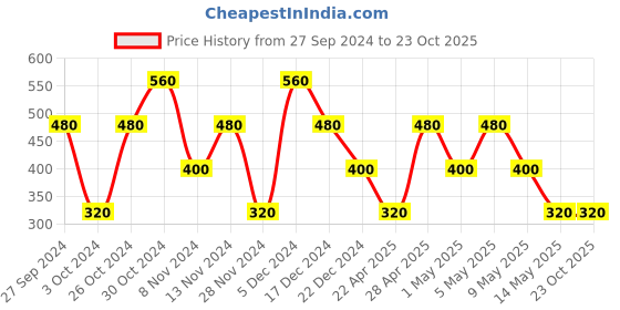 tatacliq.com Dorall Collection Miss Blossom Fragrance Body Mist for Women - 236 ml dorall collection Price History Graph from 27 Sep 2024 to 23 Oct 2025