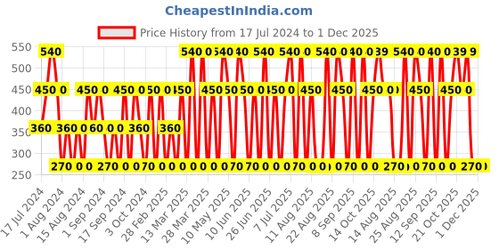 tatacliq.com Dorall Collection Monte Carlo Oud Eau de Toilette for Men - 100 ml dorall collection Price History Graph from 17 Jul 2024 to 1 Dec 2025