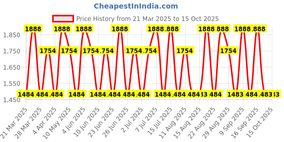 tatacliq.com Dorall Collection Oriental Monte Carlo Oud, Lahn AI Oud & Oud Wood EDT - Pack of 3 dorall collection Price History Graph from 21 Mar 2025 to 14 Oct 2025