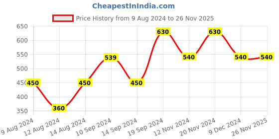 tatacliq.com Dorall Collection Orientals Oud Arabi Unisex Perfum de Toilette - 100 ml dorall collection Price History Graph from 9 Aug 2024 to 26 Nov 2025