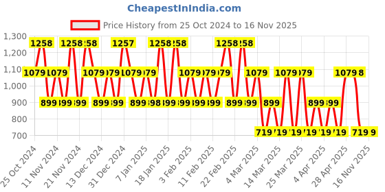 tatacliq.com Dorall Collection Orientals Oud Wood + Chaste Noir + Lion Heart Eau de Toilette Combo Set dorall collection Price History Graph from 25 Oct 2024 to 15 Nov 2025
