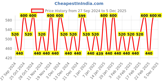 tatacliq.com Dorall Collection Paris Romance Fragrance Body Mist for Women - 236 ml dorall collection Price History Graph from 27 Sep 2024 to 5 Dec 2025