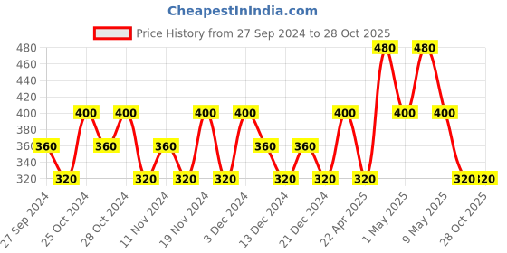 tatacliq.com Dorall Collection Pink Hearts Fragrance Body Mist for Women - 236 ml dorall collection Price History Graph from 27 Sep 2024 to 28 Oct 2025
