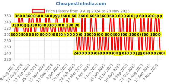 tatacliq.com Dorall Collection Saraqael Eau de Toilette For Men - 100 ml dorall collection Price History Graph from 9 Aug 2024 to 22 Nov 2025