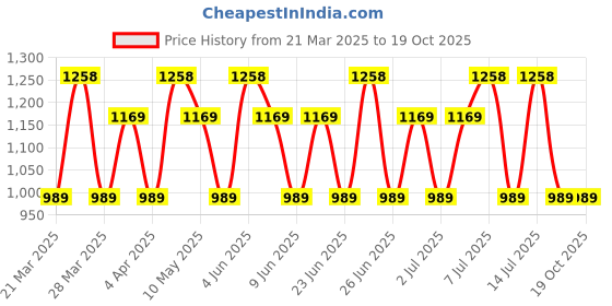 tatacliq.com Dorall Collection Saraqael, Fluid Intense & Romantique EDT - Pack of 3 dorall collection Price History Graph from 21 Mar 2025 to 18 Oct 2025