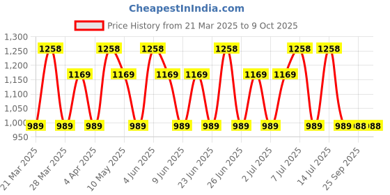 tatacliq.com Dorall Collection Silver, DC 4 U Exclusive & Chaste Noir EDT - Pack of 3 dorall collection Price History Graph from 21 Mar 2025 to 8 Oct 2025