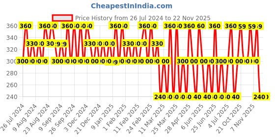 tatacliq.com Dorall Collection Silver Secret Eau de Toilette for Men - 100 ml dorall collection Price History Graph from 26 Jul 2024 to 22 Nov 2025