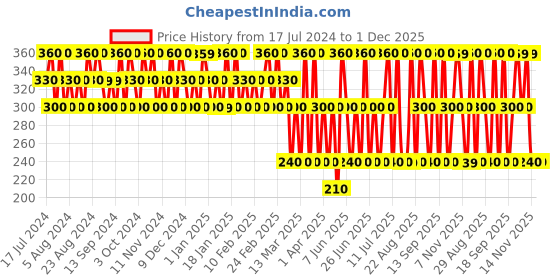 tatacliq.com Dorall Collection Sweet Secrets Eau de Toilette - 100 ml dorall collection Price History Graph from 17 Jul 2024 to 1 Dec 2025