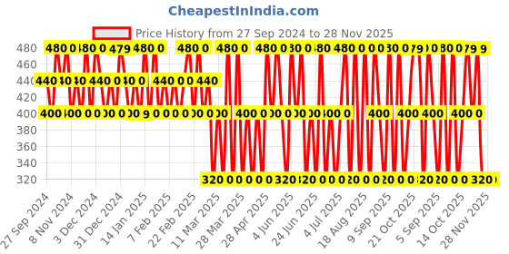 tatacliq.com Dorall Collection Thunder Blue Fragrance Body Mist for Men - 236 ml dorall collection Price History Graph from 27 Sep 2024 to 28 Nov 2025