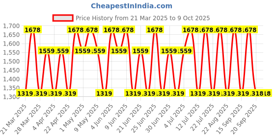 tatacliq.com Dorall Collection Thunder Blue, Lion Heart & Islander Body Mist - Pack of 3 dorall collection Price History Graph from 21 Mar 2025 to 8 Oct 2025