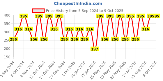 tatacliq.com Dot & Key Argan Oil Hairfall Control Shampoo - 200 ml dot & key Price History Graph from 5 Sep 2024 to 9 Oct 2025