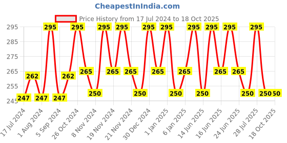 tatacliq.com Dot & Key Barrier Repair Hydrating Gentle Face Wash - 100 ml dot & key Price History Graph from 17 Jul 2024 to 17 Oct 2025