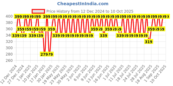 tatacliq.com Dot & Key Cica & Cactus Face Serum - 20 ml dot & key Price History Graph from 12 Dec 2024 to 10 Oct 2025