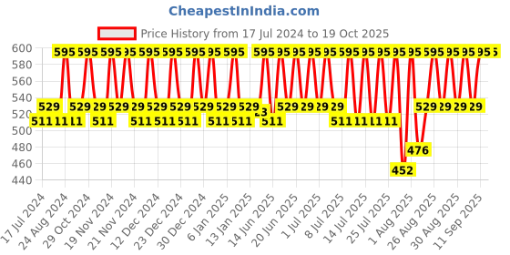 tatacliq.com Dot & Key Cica Calming Niacinamide Sunscreen - 50 gm dot & key Price History Graph from 17 Jul 2024 to 19 Oct 2025