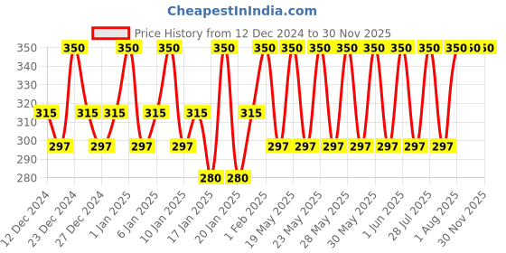 tatacliq.com Dot & Key Cica Niacinamide Night Gel - 25 ml dot & key Price History Graph from 12 Dec 2024 to 30 Nov 2025