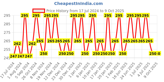 tatacliq.com Dot & Key Deep Pore Clean Foaming Face Wash - 100 ml dot & key Price History Graph from 17 Jul 2024 to 8 Oct 2025