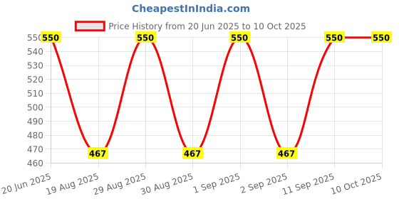 tatacliq.com Dot & Key Glow Reviving Vitamin C Pink Clay Mask - 50 ml dot & key Price History Graph from 20 Jun 2025 to 10 Oct 2025