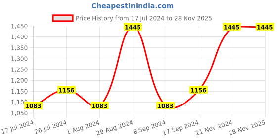 tatacliq.com Dot & Key Hydration Essentials Gift Box, Pack of 3 dot & key Price History Graph from 17 Jul 2024 to 28 Nov 2025