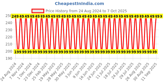 tatacliq.com Dot & Key Lip Balm SPF 30 Cherry Pop - 12 gm dot & key Price History Graph from 24 Aug 2024 to 7 Oct 2025