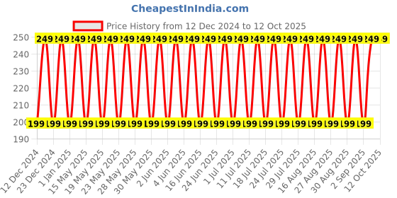 tatacliq.com Dot & Key Lip Balm SPF 30 Mango Passion - 12 gm dot & key Price History Graph from 12 Dec 2024 to 12 Oct 2025