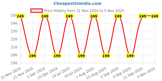 tatacliq.com Dot & Key Lip Balm SPF 30 Strawberry Crush - 12 gm dot & key Price History Graph from 21 Nov 2024 to 2 Nov 2025