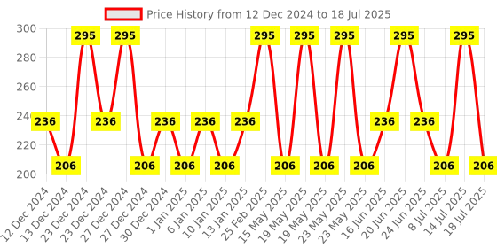 tatacliq.com Dot & Key Lip Plumping Mask Vitamin C & E with Wild Berries & Pomegranate - 15 ml dot & key Price History Graph from 12 Dec 2024 to 14 Jul 2025
