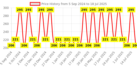 tatacliq.com Dot & Key Lip Plumping Sleeping Mask Vitamin C and E - 15 ml dot & key Price History Graph from 5 Sep 2024 to 14 Jul 2025