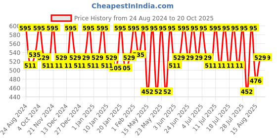 tatacliq.com Dot & Key Orange Vitamin C and E Super Bright Moisturizer - 60 ml dot & key Price History Graph from 24 Aug 2024 to 19 Oct 2025
