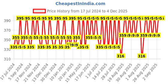 tatacliq.com Dot & Key Pink Night Reset Retinol with Ceramide Cream - 25 ml dot & key Price History Graph from 17 Jul 2024 to 4 Dec 2025