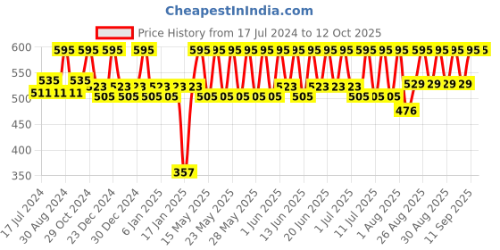 tatacliq.com Dot & Key Pomegranate Miracle Vitamin E Revitalizing Moisturizer SPF 30 - 60 ml dot & key Price History Graph from 17 Jul 2024 to 12 Oct 2025