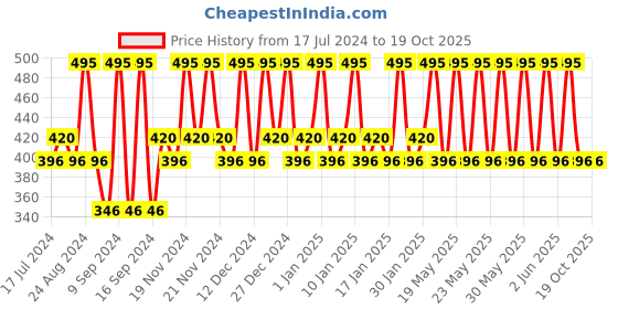tatacliq.com Dot & Key Pomegranate Retinol + Caffeine Eye Cream - 20 ml dot & key Price History Graph from 17 Jul 2024 to 19 Oct 2025