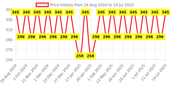 tatacliq.com Dot & Key Strawberry Dew In-The-Spotlight Strobe Cream - 30 ml dot & key Price History Graph from 24 Aug 2024 to 14 Jul 2025