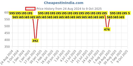 tatacliq.com Dot & Key Strawberry Dew Sunscreen Stick On-the-Go SPF 50 - 20 gm dot & key Price History Graph from 24 Aug 2024 to 9 Oct 2025